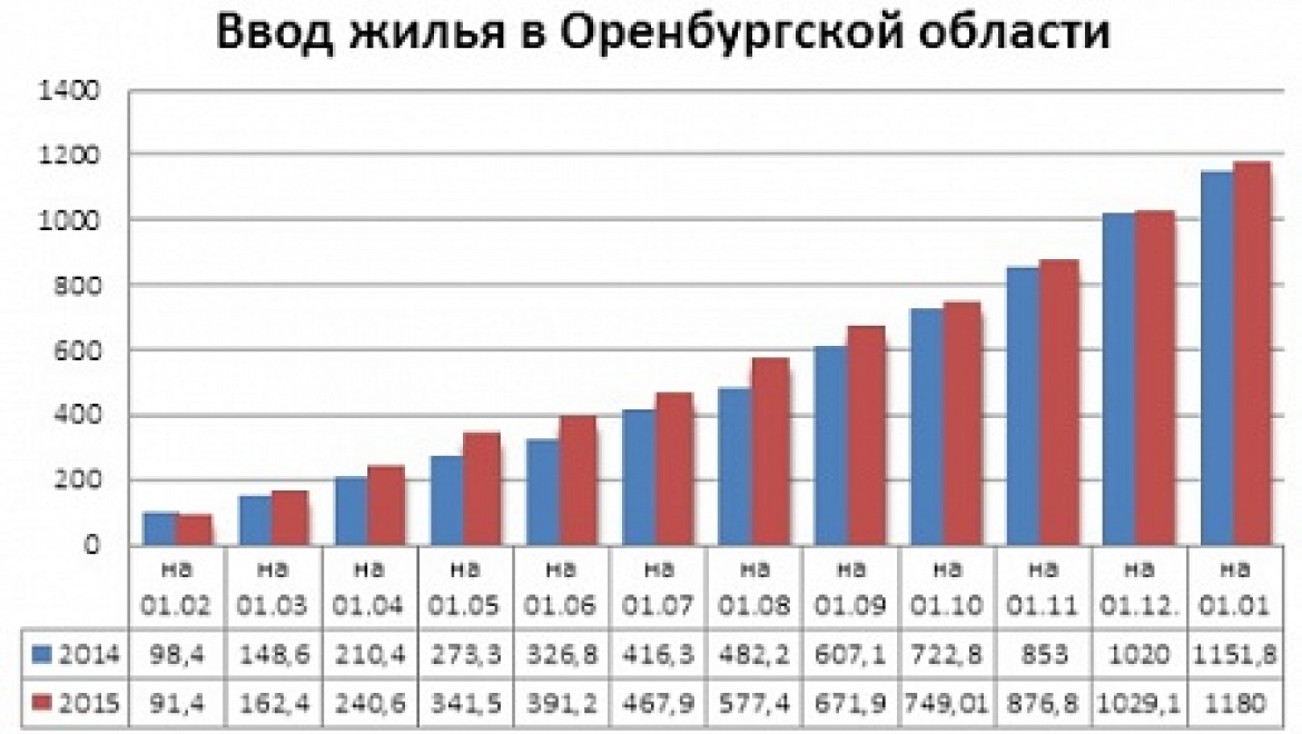 Оренбуржье второй год подряд достигает рекордных показателей по вводу жилья