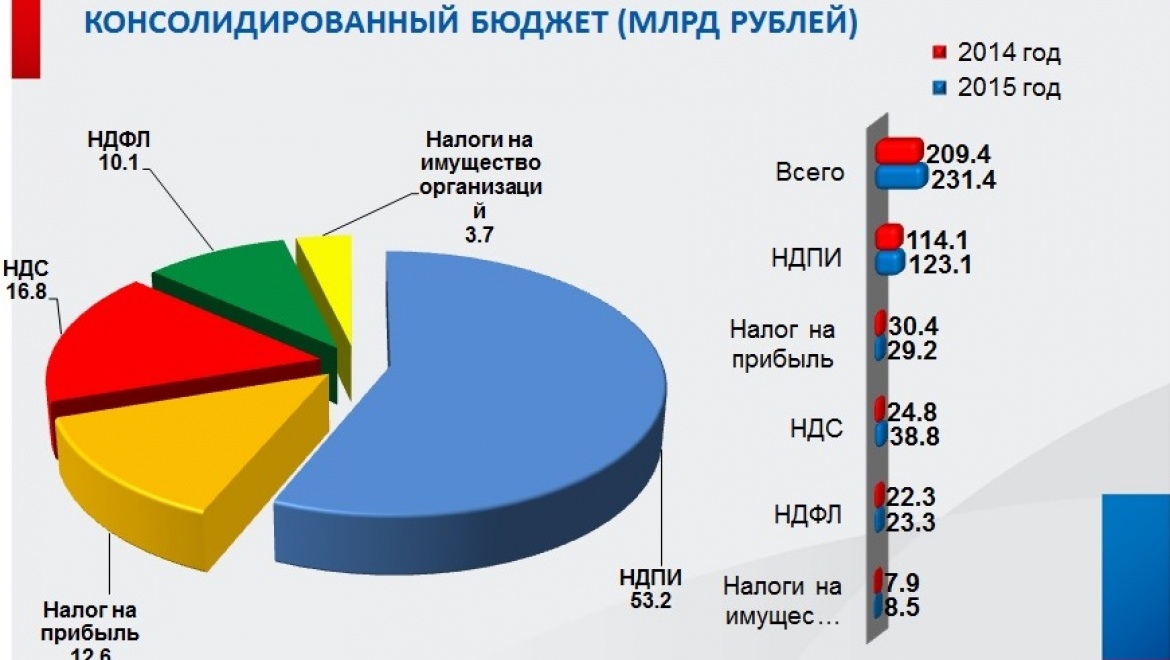 В 2015 году в Оренбуржье рост поступлений в бюджет составил 10,5 %