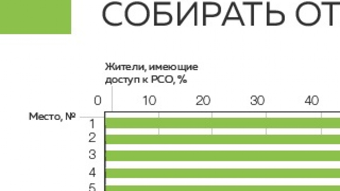 Оренбург вошёл в тройку лучших городов России по внедрению раздельного сбора