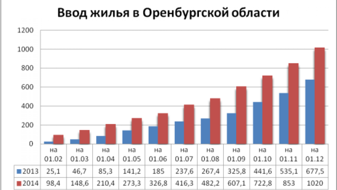 Жилищный фонд Оренбуржья прирос на миллион квадратных метров жилья