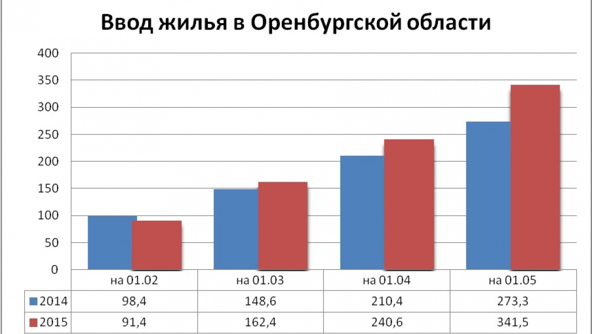 В рейтингах субъектов РФ и ПФО Оренбуржье сохраняет высокие позиции